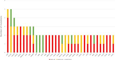 Mutations in JAK/STAT and NOTCH1 Genes Are Enriched in Post-Transplant Lymphoproliferative Disorders